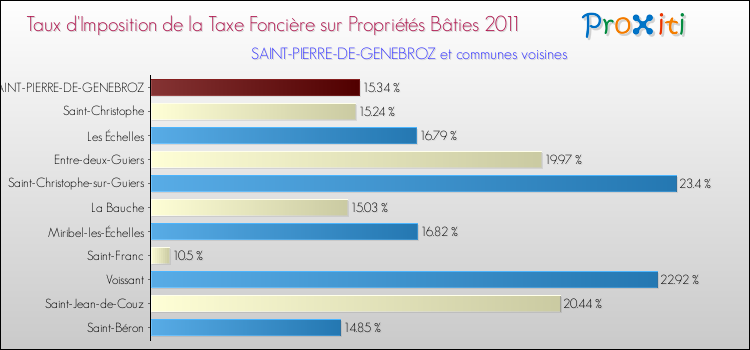 Taux d'imposition de la taxe foncière sur le bati 2011 pour SAINT-PIERRE-DE-GENEBROZ et les communes proches Comparaison des taux d'imposition de la taxe foncière sur le bati 2011 pour SAINT-PIERRE-DE-GENEBROZ et les communes voisines