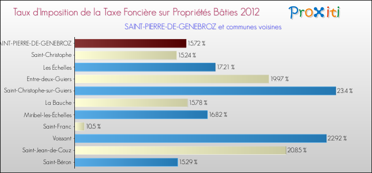 Taux d'imposition de la taxe foncière sur le bati 2012 pour SAINT-PIERRE-DE-GENEBROZ et les communes proches Comparaison des taux d'imposition de la taxe foncière sur le bati 2012 pour SAINT-PIERRE-DE-GENEBROZ et les communes voisines