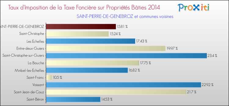 Taux d'imposition de la taxe foncière sur le bati 2014 pour SAINT-PIERRE-DE-GENEBROZ et les communes proches Comparaison des taux d'imposition de la taxe foncière sur le bati 2014 pour SAINT-PIERRE-DE-GENEBROZ et les communes voisines