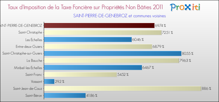 Taux d'imposition de la taxe foncière sur les immeubles et terrains non batis 2011 pour SAINT-PIERRE-DE-GENEBROZ et les communes proches Comparaison des taux d'imposition de la taxe foncière sur les immeubles et terrains non batis 2011 pour SAINT-PIERRE-DE-GENEBROZ et les communes voisines