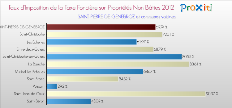 Taux d'imposition de la taxe foncière sur les immeubles et terrains non batis 2012 pour SAINT-PIERRE-DE-GENEBROZ et les communes proches Comparaison des taux d'imposition de la taxe foncière sur les immeubles et terrains non batis 2012 pour SAINT-PIERRE-DE-GENEBROZ et les communes voisines