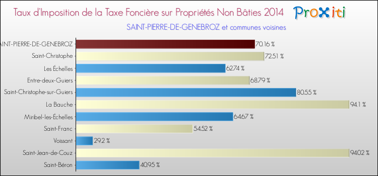 Taux d'imposition de la taxe foncière sur les immeubles et terrains non batis 2014 pour SAINT-PIERRE-DE-GENEBROZ et les communes proches Comparaison des taux d'imposition de la taxe foncière sur les immeubles et terrains non batis 2014 pour SAINT-PIERRE-DE-GENEBROZ et les communes voisines