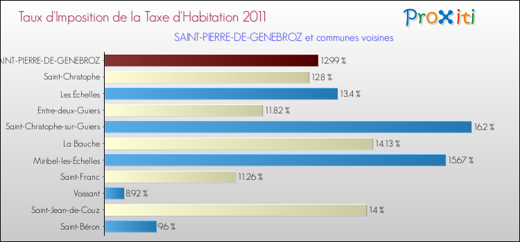 Taux d'imposition de la taxe d'habitation 2011 pour SAINT-PIERRE-DE-GENEBROZ et les communes proches Comparaison des taux d'imposition de la taxe d'habitation 2011 pour SAINT-PIERRE-DE-GENEBROZ et les communes voisines