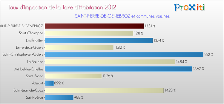 Taux d'imposition de la taxe d'habitation 2012 pour SAINT-PIERRE-DE-GENEBROZ et les communes proches Comparaison des taux d'imposition de la taxe d'habitation 2012 pour SAINT-PIERRE-DE-GENEBROZ et les communes voisines