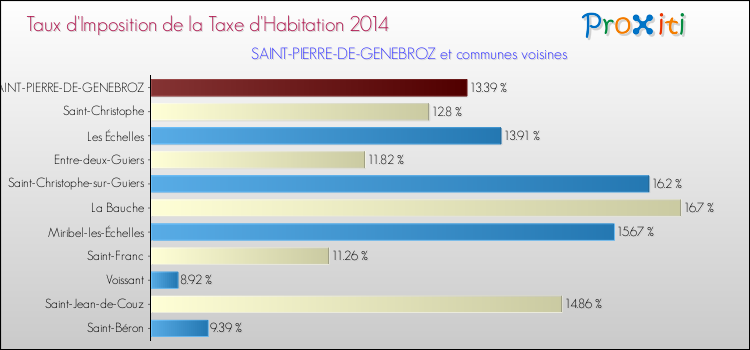 Taux d'imposition de la taxe d'habitation 2014 pour SAINT-PIERRE-DE-GENEBROZ et les communes proches Comparaison des taux d'imposition de la taxe d'habitation 2014 pour SAINT-PIERRE-DE-GENEBROZ et les communes voisines