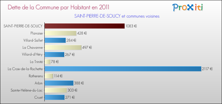 Dette par habitant de la commune en 2011 pour SAINT-PIERRE-DE-SOUCY et les communes proches Comparaison de la dette par habitant de la commune en 2011 pour SAINT-PIERRE-DE-SOUCY et les communes voisines