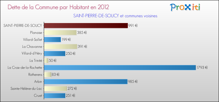 Dette par habitant de la commune en 2012 pour SAINT-PIERRE-DE-SOUCY et les communes proches Comparaison de la dette par habitant de la commune en 2012 pour SAINT-PIERRE-DE-SOUCY et les communes voisines