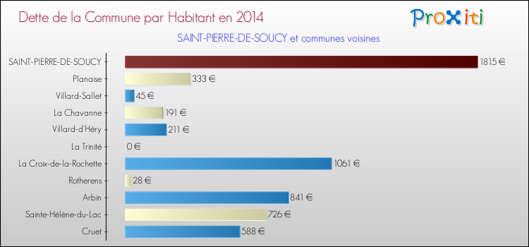Dette par habitant de la commune en 2014 pour SAINT-PIERRE-DE-SOUCY et les communes proches Comparaison de la dette par habitant de la commune en 2014 pour SAINT-PIERRE-DE-SOUCY et les communes voisines