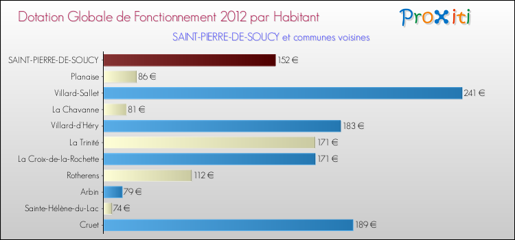 Montant des dotations globales de fonctionnement DGF par Habitant pour SAINT-PIERRE-DE-SOUCY et les communes proches Comparaison des des dotations globales de fonctionnement DGF par habitant pour SAINT-PIERRE-DE-SOUCY et les communes voisines