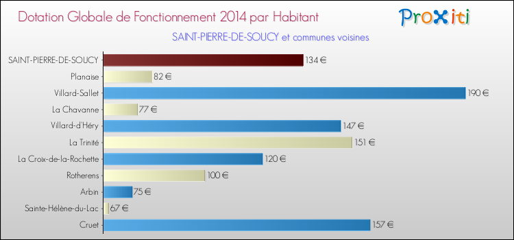 Montant des dotations globales de fonctionnement DGF par Habitant pour SAINT-PIERRE-DE-SOUCY et les communes proches en 2014. Comparaison des des dotations globales de fonctionnement DGF par habitant pour SAINT-PIERRE-DE-SOUCY et les communes voisines en 2014.