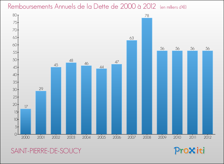 Evolution de l'annuité de la dette pour la commune de SAINT-PIERRE-DE-SOUCY de 2000 à 2012 Annuités de la dette pour SAINT-PIERRE-DE-SOUCY de 2000 à 2012