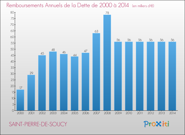 Evolution de l'annuité de la dette pour la commune de SAINT-PIERRE-DE-SOUCY de 2000 à 2014 Annuités de la dette pour SAINT-PIERRE-DE-SOUCY de 2000 à 2014
