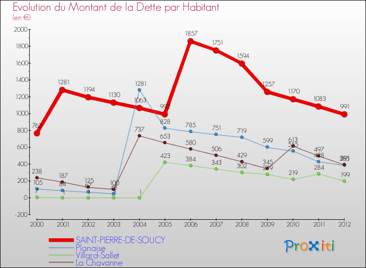 Evolution de la dette par habitant pour la commune de SAINT-PIERRE-DE-SOUCY et les communes proches de 2000 à 2012 Comparaison de la dette par habitant pour SAINT-PIERRE-DE-SOUCY et les communes voisines de 2000 à 2012