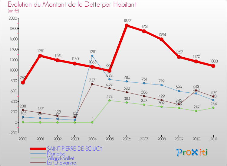 Evolution de la dette par habitant pour la commune de SAINT-PIERRE-DE-SOUCY et les communes proches Comparaison de la dette par habitant pour SAINT-PIERRE-DE-SOUCY et les communes voisines