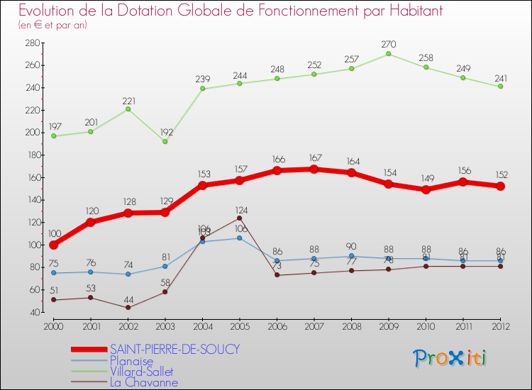 Evolution et montant de la dotation globale de fonctionnement par Habitant pour SAINT-PIERRE-DE-SOUCY et les communes proches Comparaison des dotations globales de fonctionnement par habitant pour SAINT-PIERRE-DE-SOUCY et les communes voisines