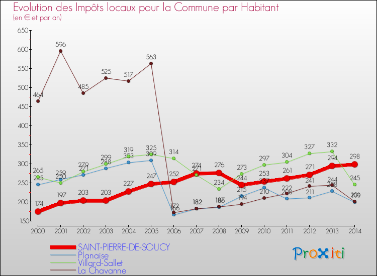 Evolution et montant des impôts locaux par Habitant pour SAINT-PIERRE-DE-SOUCY et les communes proches de 2000 à 2014 Comparaison des impôts locaux par habitant pour SAINT-PIERRE-DE-SOUCY et les communes voisines de 2000 à 2014