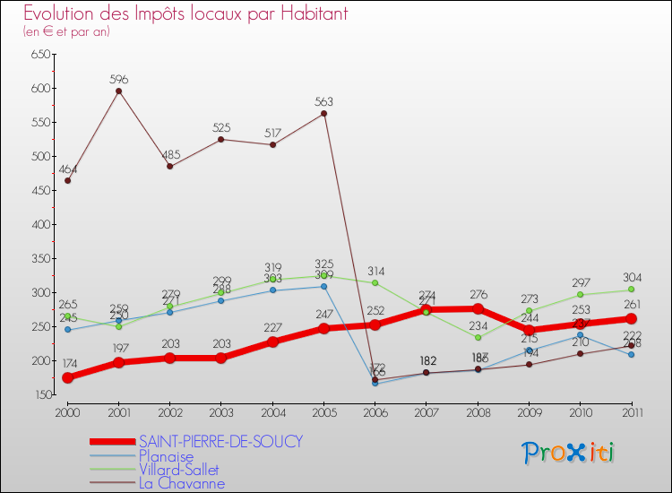 Evolution et montant des impôts locaux par Habitant pour SAINT-PIERRE-DE-SOUCY et les communes proches Comparaison des impôts locaux par habitant pour SAINT-PIERRE-DE-SOUCY et les communes voisines