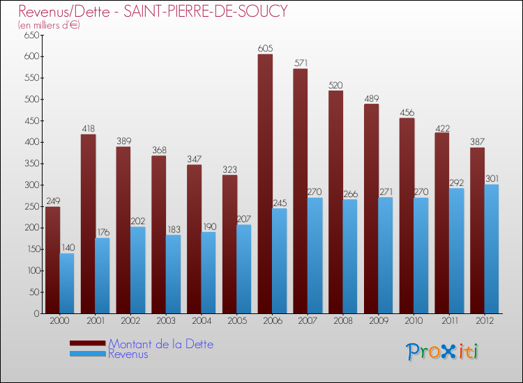 Evolution comparée de la dette et des revenus pour la commune de SAINT-PIERRE-DE-SOUCY de 2000 à 2012 Comparaison de la dette et des revenus pour SAINT-PIERRE-DE-SOUCY de 2000 à 2012