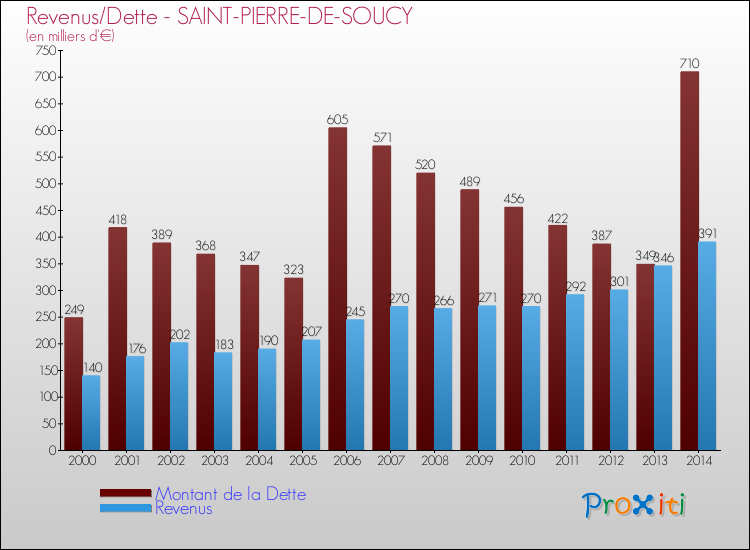 Evolution comparée de la dette et des revenus pour la commune de SAINT-PIERRE-DE-SOUCY de 2000 à 2014 Comparaison de la dette et des revenus pour SAINT-PIERRE-DE-SOUCY de 2000 à 2014