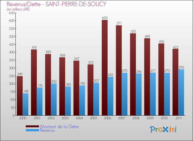Evolution comparée de la dette et des revenus pour la commune de SAINT-PIERRE-DE-SOUCY de 2000 à 2011 Comparaison de la dette et des revenus pour SAINT-PIERRE-DE-SOUCY de 2000 à 2011