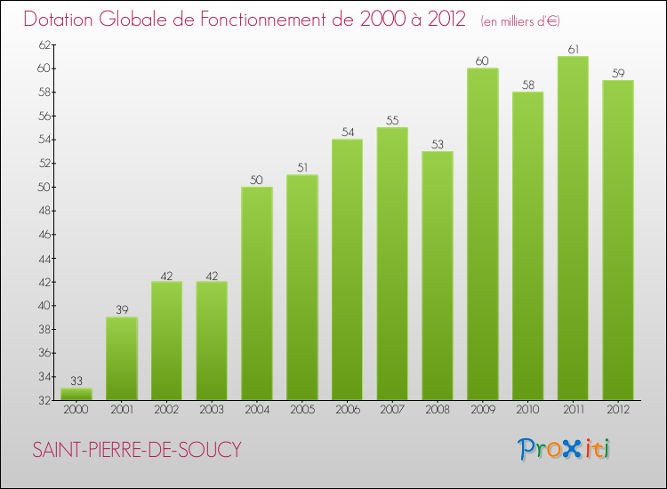 Evolution du montant de la Dotation Globale de Fonctionnement pour la commune de SAINT-PIERRE-DE-SOUCY de 2000 à 2012 Evolution du montant de la Dotation Globale de Fonctionnement pour SAINT-PIERRE-DE-SOUCY de 2000 à 2012