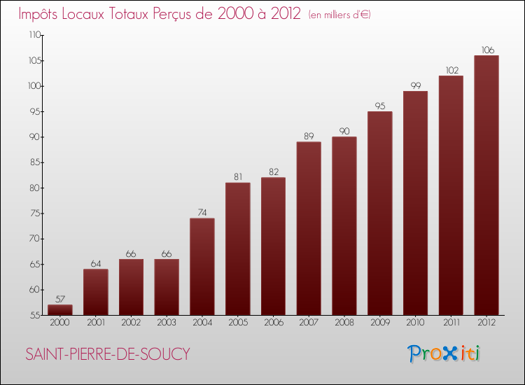 Evolution des Impôts Locaux pour la commune de SAINT-PIERRE-DE-SOUCY de 2000 à 2012 Evolution des Impôts Locaux pour SAINT-PIERRE-DE-SOUCY de 2000 à 2012