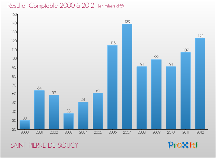 Evolution du résultat comptable pour la commune de SAINT-PIERRE-DE-SOUCY de 2000 à 2012 Evolution du résultat comptable pour SAINT-PIERRE-DE-SOUCY de 2000 à 2012