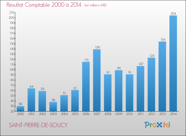 Evolution du résultat comptable pour la commune de SAINT-PIERRE-DE-SOUCY de 2000 à 2014 Evolution du résultat comptable pour SAINT-PIERRE-DE-SOUCY de 2000 à 2014