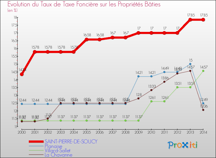 Evolution du taux de la taxe foncière sur le bati pour SAINT-PIERRE-DE-SOUCY et les communes proches de 2000 à 2014 Comparaison des taux de taxe foncière sur le bati pour SAINT-PIERRE-DE-SOUCY et les communes voisines de 2000 à 2014