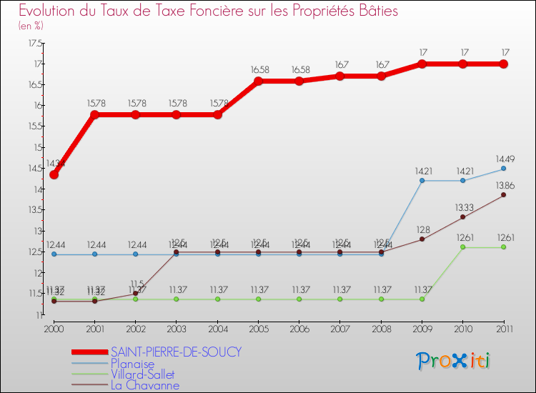 Evolution du taux de la taxe foncière sur le bati pour SAINT-PIERRE-DE-SOUCY et les communes proches Comparaison des taux de taxe foncière sur le bati pour SAINT-PIERRE-DE-SOUCY et les communes voisines