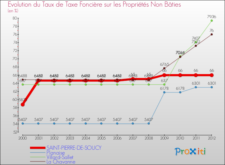Evolution du taux de la taxe foncière sur les immeubles et terrains non batis pour SAINT-PIERRE-DE-SOUCY et les communes proches de 2000 à 2012 Comparaison des taux de la taxe foncière sur les immeubles et terrains non batis pour SAINT-PIERRE-DE-SOUCY et les communes voisines de 2000 à 2012