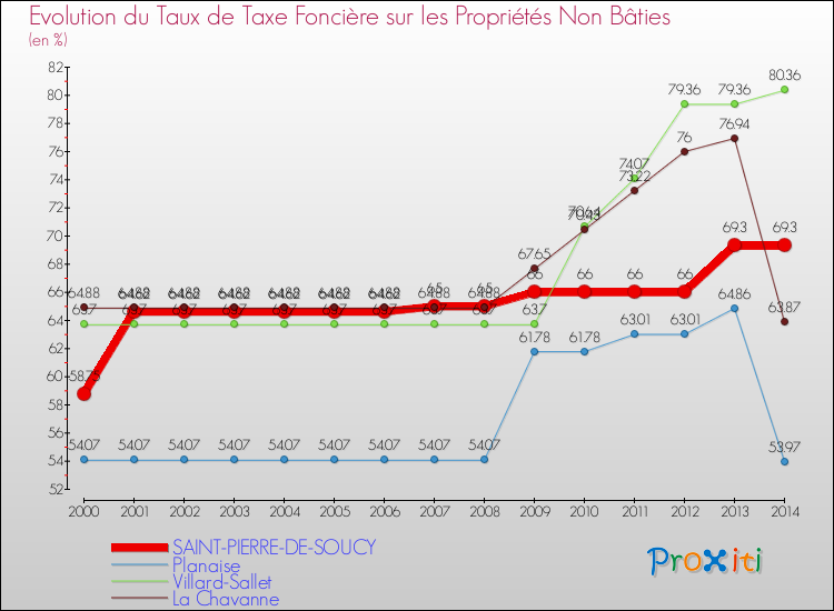 Evolution du taux de la taxe foncière sur les immeubles et terrains non batis pour SAINT-PIERRE-DE-SOUCY et les communes proches de 2000 à 2014 Comparaison des taux de la taxe foncière sur les immeubles et terrains non batis pour SAINT-PIERRE-DE-SOUCY et les communes voisines de 2000 à 2014