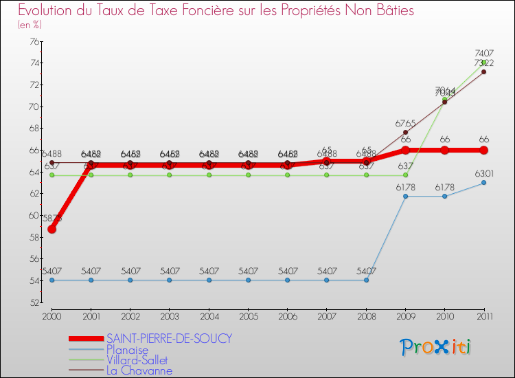 Evolution du taux de la taxe foncière sur les immeubles et terrains non batis pour SAINT-PIERRE-DE-SOUCY et les communes proches Comparaison des taux de la taxe foncière sur les immeubles et terrains non batis pour SAINT-PIERRE-DE-SOUCY et les communes voisines