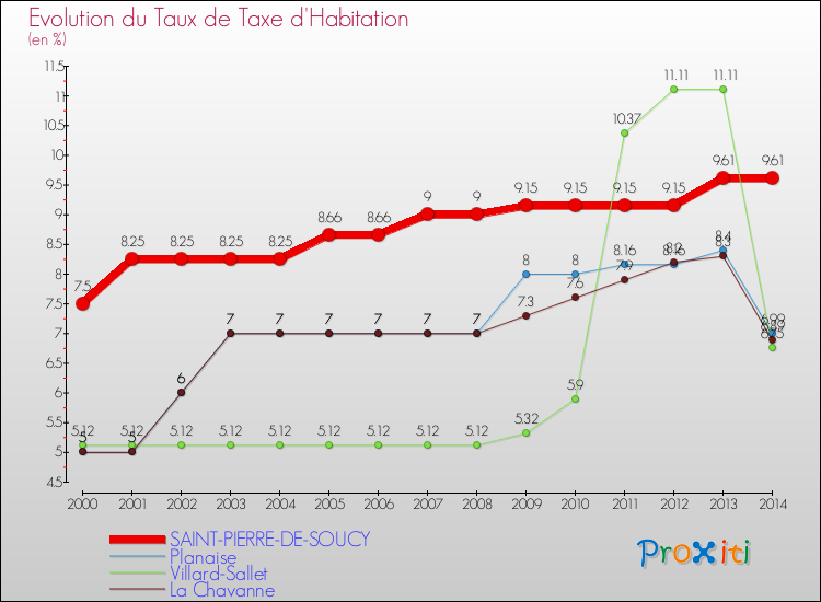 Evolution du taux de la taxe d'habitation pour SAINT-PIERRE-DE-SOUCY et les communes proches de 2000 à 2014 Comparaison des taux de la taxe d'habitation pour SAINT-PIERRE-DE-SOUCY et les communes voisines de 2000 à 2014
