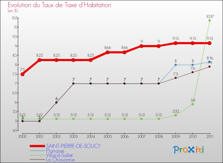 Evolution du taux de la taxe d'habitation pour SAINT-PIERRE-DE-SOUCY et les communes proches Comparaison des taux de la taxe d'habitation pour SAINT-PIERRE-DE-SOUCY et les communes voisines