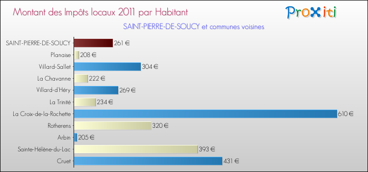 Montant des impôts locaux par Habitant pour SAINT-PIERRE-DE-SOUCY et les communes proches Comparaison des impôts locaux par habitant pour SAINT-PIERRE-DE-SOUCY et les communes voisines