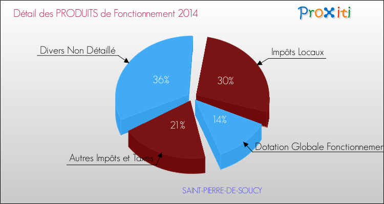 Décomposition du Budget de Fonctionnement 2014 de la commune de SAINT-PIERRE-DE-SOUCY Budget de Fonctionnement 2014 pour la commune de SAINT-PIERRE-DE-SOUCY