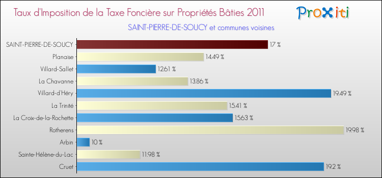 Taux d'imposition de la taxe foncière sur le bati 2011 pour SAINT-PIERRE-DE-SOUCY et les communes proches Comparaison des taux d'imposition de la taxe foncière sur le bati 2011 pour SAINT-PIERRE-DE-SOUCY et les communes voisines