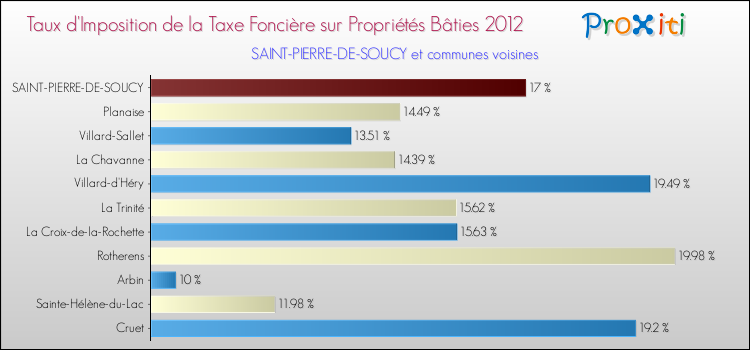 Taux d'imposition de la taxe foncière sur le bati 2012 pour SAINT-PIERRE-DE-SOUCY et les communes proches Comparaison des taux d'imposition de la taxe foncière sur le bati 2012 pour SAINT-PIERRE-DE-SOUCY et les communes voisines