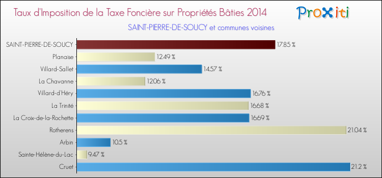 Taux d'imposition de la taxe foncière sur le bati 2014 pour SAINT-PIERRE-DE-SOUCY et les communes proches Comparaison des taux d'imposition de la taxe foncière sur le bati 2014 pour SAINT-PIERRE-DE-SOUCY et les communes voisines