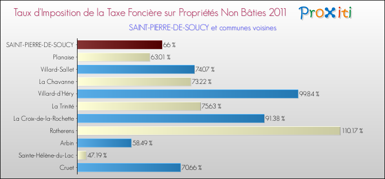 Taux d'imposition de la taxe foncière sur les immeubles et terrains non batis 2011 pour SAINT-PIERRE-DE-SOUCY et les communes proches Comparaison des taux d'imposition de la taxe foncière sur les immeubles et terrains non batis 2011 pour SAINT-PIERRE-DE-SOUCY et les communes voisines