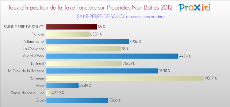 Taux d'imposition de la taxe foncière sur les immeubles et terrains non batis 2012 pour SAINT-PIERRE-DE-SOUCY et les communes proches Comparaison des taux d'imposition de la taxe foncière sur les immeubles et terrains non batis 2012 pour SAINT-PIERRE-DE-SOUCY et les communes voisines