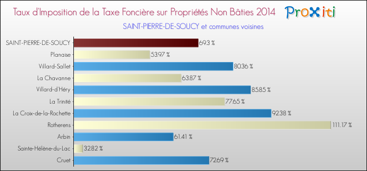 Taux d'imposition de la taxe foncière sur les immeubles et terrains non batis 2014 pour SAINT-PIERRE-DE-SOUCY et les communes proches Comparaison des taux d'imposition de la taxe foncière sur les immeubles et terrains non batis 2014 pour SAINT-PIERRE-DE-SOUCY et les communes voisines