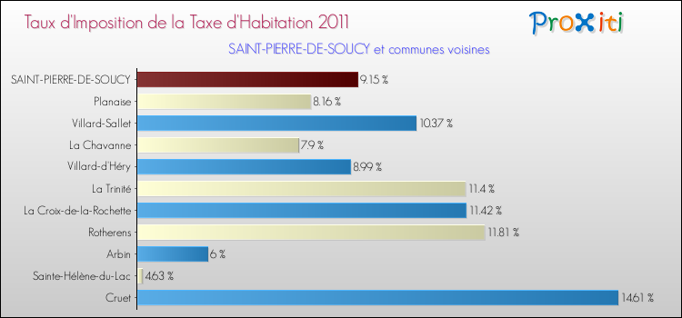 Taux d'imposition de la taxe d'habitation 2011 pour SAINT-PIERRE-DE-SOUCY et les communes proches Comparaison des taux d'imposition de la taxe d'habitation 2011 pour SAINT-PIERRE-DE-SOUCY et les communes voisines