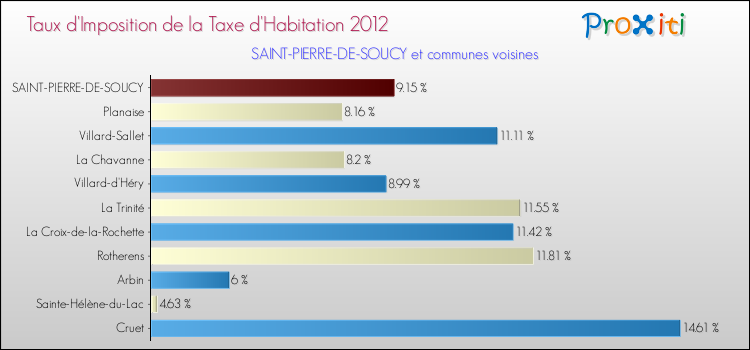 Taux d'imposition de la taxe d'habitation 2012 pour SAINT-PIERRE-DE-SOUCY et les communes proches Comparaison des taux d'imposition de la taxe d'habitation 2012 pour SAINT-PIERRE-DE-SOUCY et les communes voisines