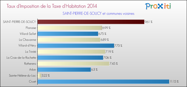 Taux d'imposition de la taxe d'habitation 2014 pour SAINT-PIERRE-DE-SOUCY et les communes proches Comparaison des taux d'imposition de la taxe d'habitation 2014 pour SAINT-PIERRE-DE-SOUCY et les communes voisines