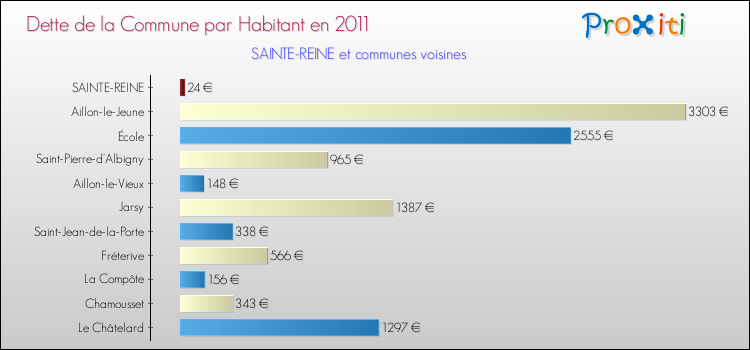 Dette par habitant de la commune en 2011 pour SAINTE-REINE et les communes proches Comparaison de la dette par habitant de la commune en 2011 pour SAINTE-REINE et les communes voisines