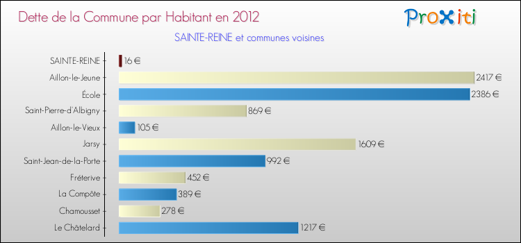 Dette par habitant de la commune en 2012 pour SAINTE-REINE et les communes proches Comparaison de la dette par habitant de la commune en 2012 pour SAINTE-REINE et les communes voisines