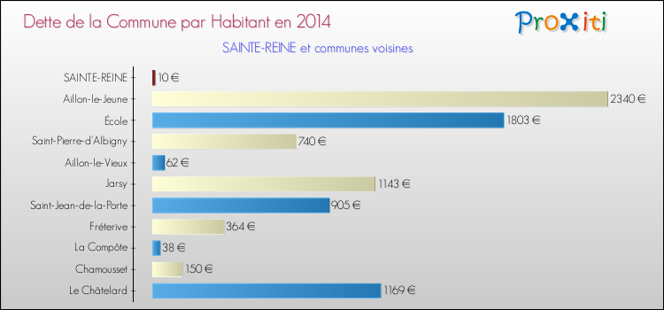 Dette par habitant de la commune en 2014 pour SAINTE-REINE et les communes proches Comparaison de la dette par habitant de la commune en 2014 pour SAINTE-REINE et les communes voisines