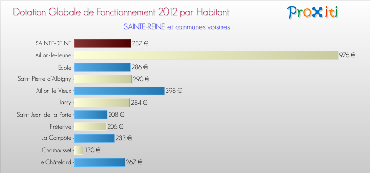 Montant des dotations globales de fonctionnement DGF par Habitant pour SAINTE-REINE et les communes proches Comparaison des des dotations globales de fonctionnement DGF par habitant pour SAINTE-REINE et les communes voisines